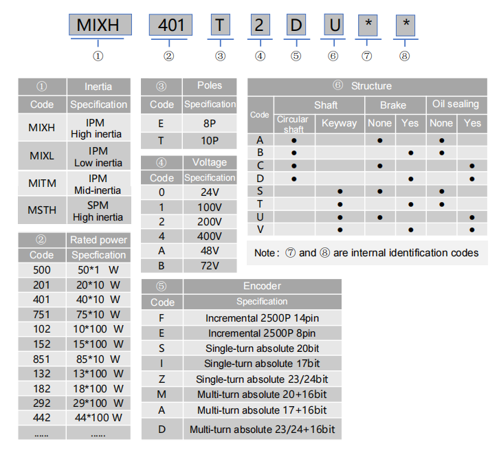 Naming Rules of M Series