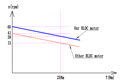 BLDC motor comparison