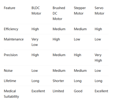 Comparison of Motor Technologies