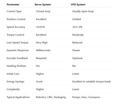 Servo Motor vs VFD Comparison