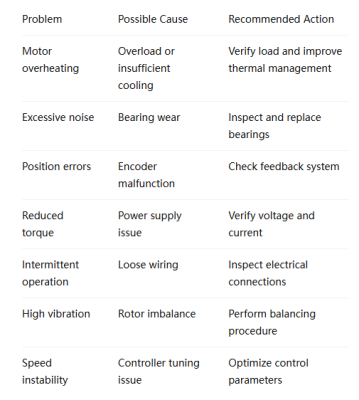 Troubleshooting Guide for Medical Device Motors